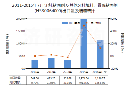 2011-2015年7月牙科粘固劑及其他牙科填料、骨骼粘固劑(HS30064000)出口量及增速統(tǒng)計(jì)